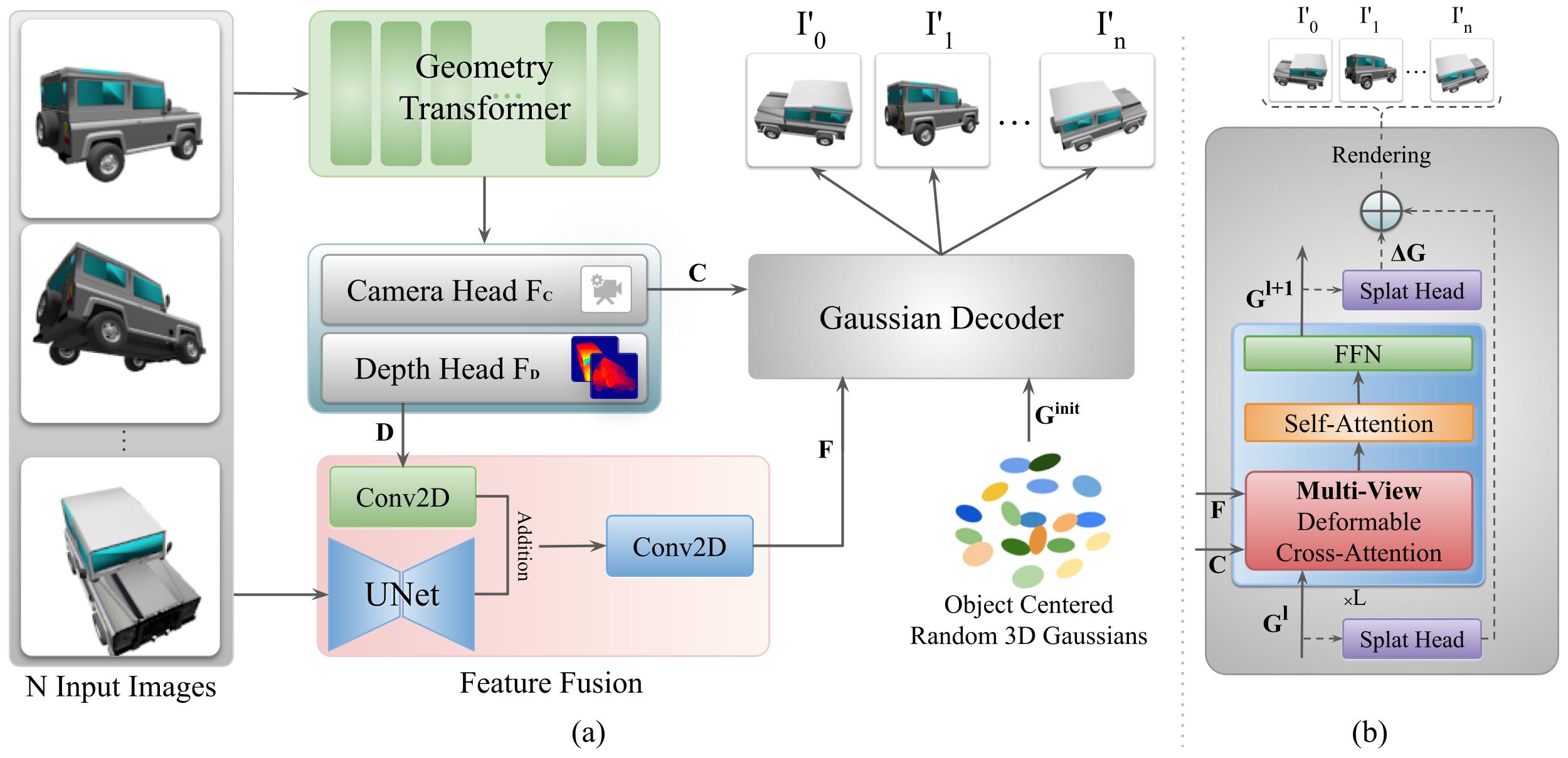 FlexSplat 3D Gaussian Splatting architecture