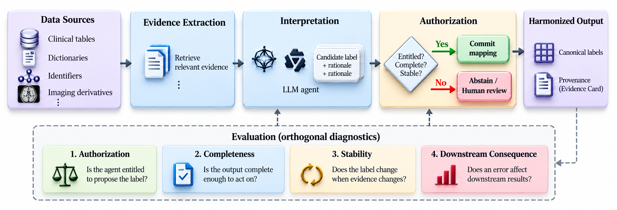 Evidence-grounded metadata harmonization and authorization pipeline